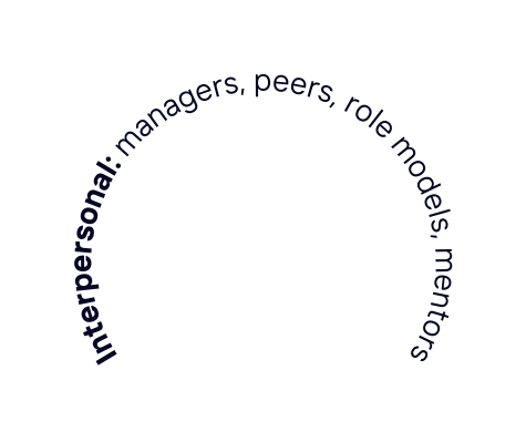 Interpersonal managers peers role models mentors